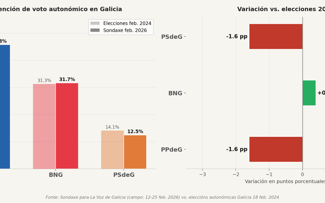 El BNG, única fuerza que sube en Galicia, se dispara en generales.